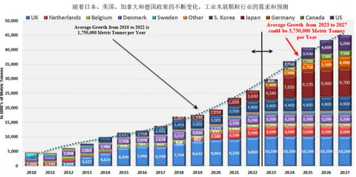 在未來五年美國、德國和日本政策趨好的情況下，對顆粒燃料的需求可能以每年373萬噸的年增長率增長