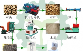 生物質(zhì)木屑顆粒機設(shè)備讓你遠離霧霾，還你碧水藍天